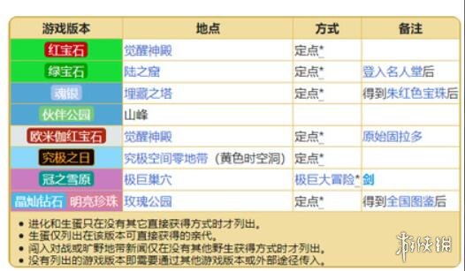 《宝可梦朱紫》固拉多版本介绍